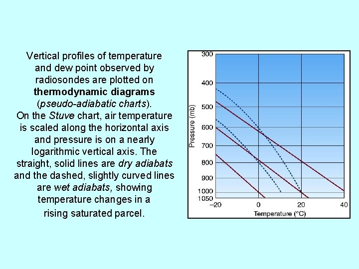 Vertical profiles of temperature and dew point observed by radiosondes are plotted on thermodynamic