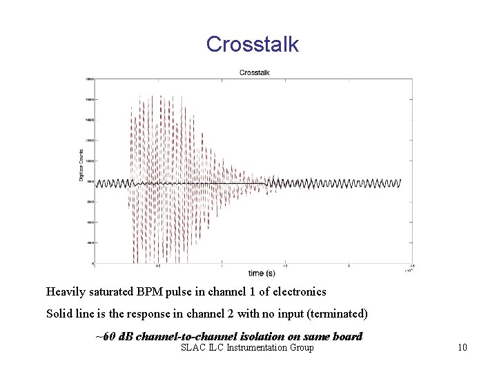 Crosstalk Heavily saturated BPM pulse in channel 1 of electronics Solid line is the