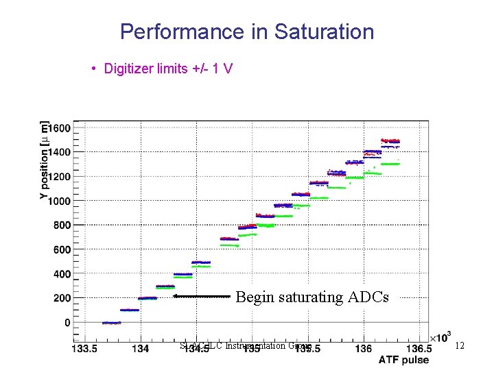 Performance in Saturation • Digitizer limits +/- 1 V Begin saturating ADCs SLAC ILC