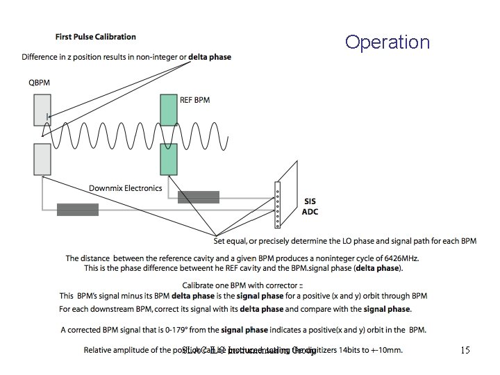 Operation SLAC ILC Instrumentation Group 15 