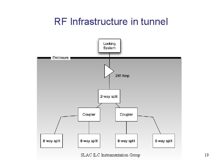 RF Infrastructure in tunnel SLAC ILC Instrumentation Group 19 