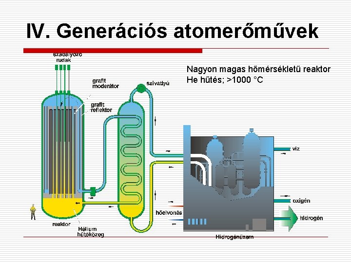 IV. Generációs atomerőművek Nagyon magas hőmérsékletű reaktor He hűtés; >1000 °C 