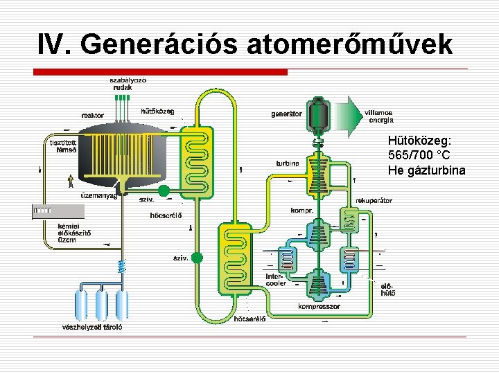 IV. Generációs atomerőművek Hűtőközeg: 565/700 °C He gázturbina 