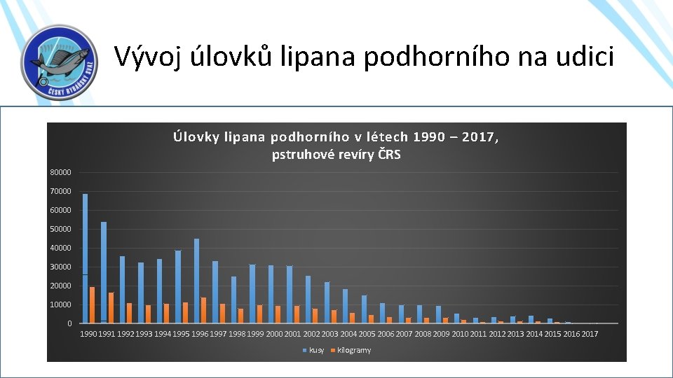 Vývoj úlovků lipana podhorního na udici Úlovky lipana podhorního v létech 1990 – 2017,