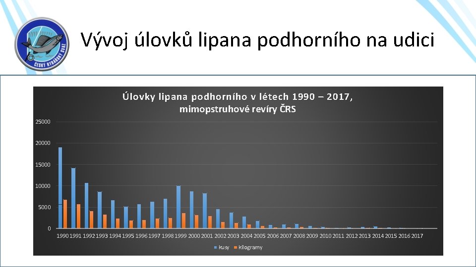 Vývoj úlovků lipana podhorního na udici Úlovky lipana podhorního v létech 1990 – 2017,