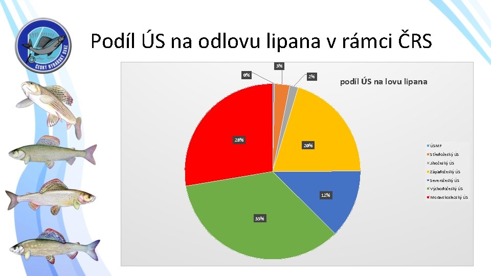 Podíl ÚS na odlovu lipana v rámci ČRS 3% 0% 2% 28% podíl ÚS
