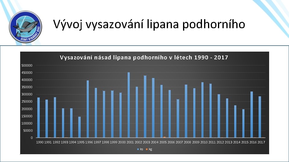 Vývoj vysazování lipana podhorního Vysazování násad lipana podhorního v létech 1990 - 2017 500000