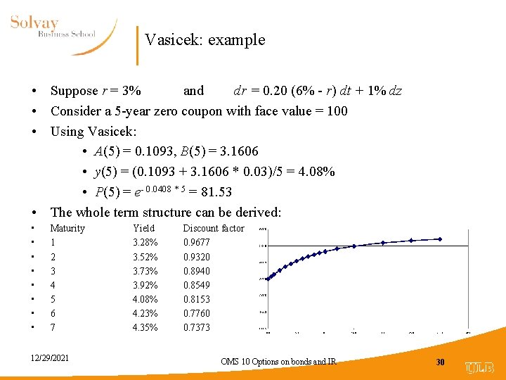 Vasicek: example • Suppose r = 3% and dr = 0. 20 (6% -