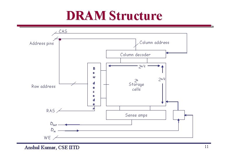 DRAM Structure CAS Column address Address pins Column decoder R o w Row address