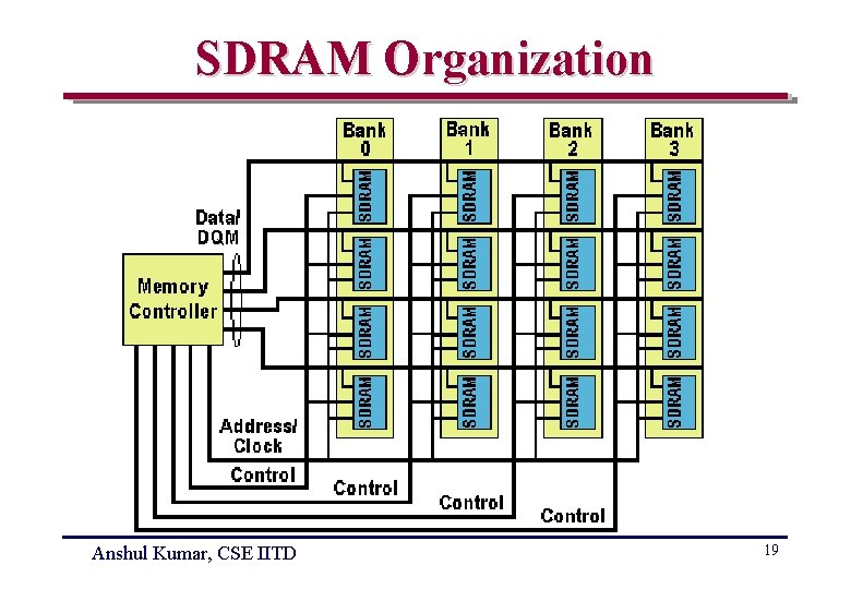 SDRAM Organization Anshul Kumar, CSE IITD 19 