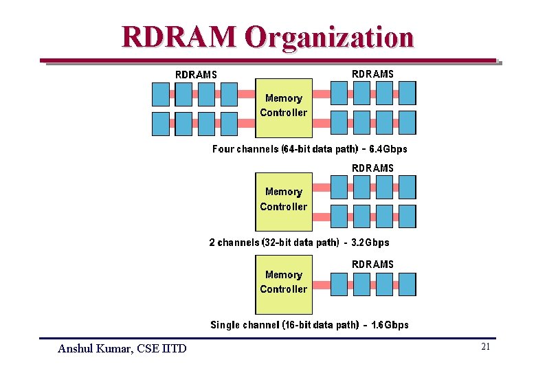 RDRAM Organization Anshul Kumar, CSE IITD 21 