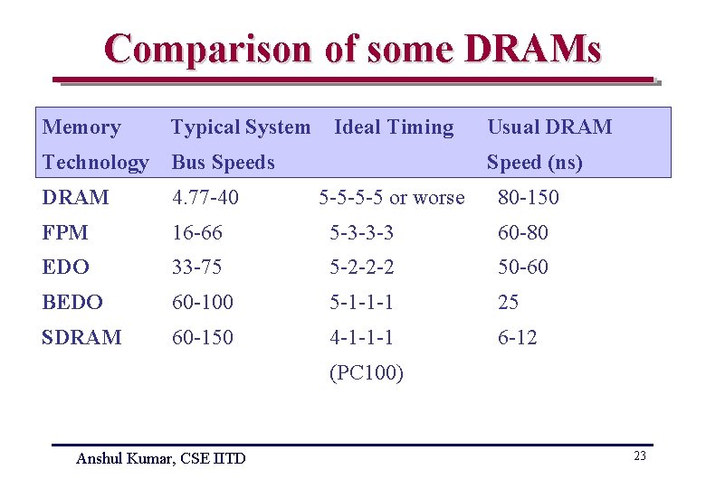 Comparison of some DRAMs Memory Typical System Ideal Timing Usual DRAM Technology Bus Speeds