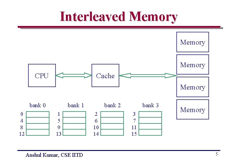 Interleaved Memory CPU Cache Memory bank 0 0 4 8 12 bank 1 1