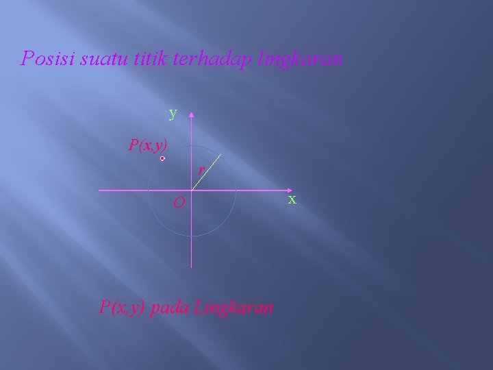 Posisi suatu titik terhadap lingkaran y P(x, y) r O P(x, y) pada Lingkaran