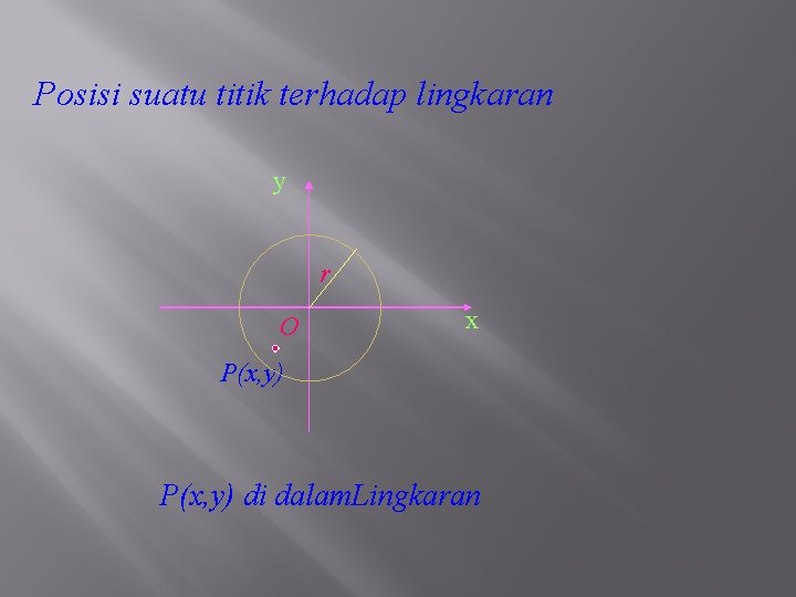 Posisi suatu titik terhadap lingkaran y r O x P(x, y) di dalam. Lingkaran