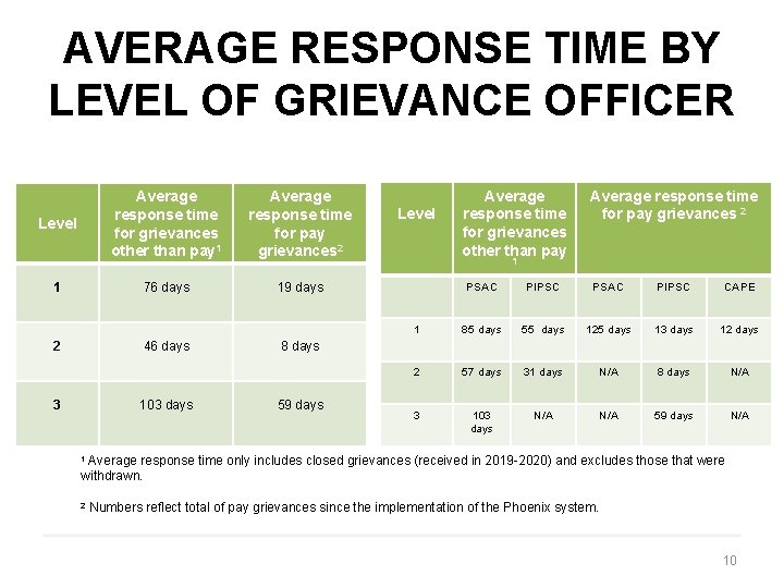 AVERAGE RESPONSE TIME BY LEVEL OF GRIEVANCE OFFICER Level 1 2 Average response time