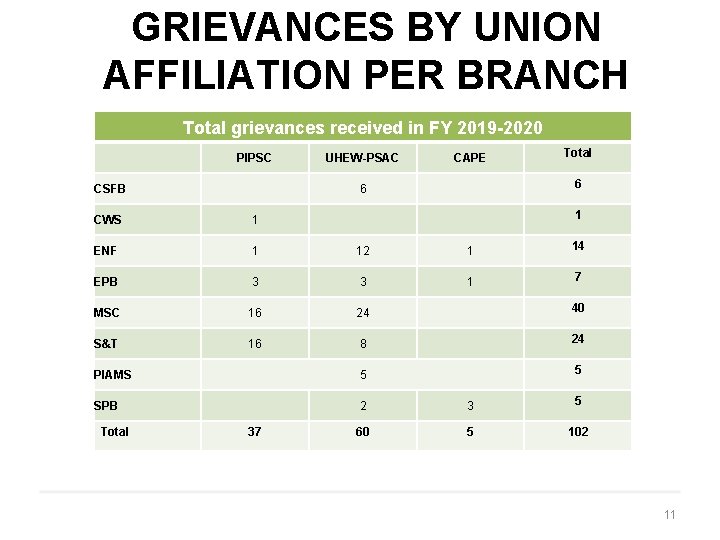 GRIEVANCES BY UNION AFFILIATION PER BRANCH Total grievances received in FY 2019 -2020 PIPSC