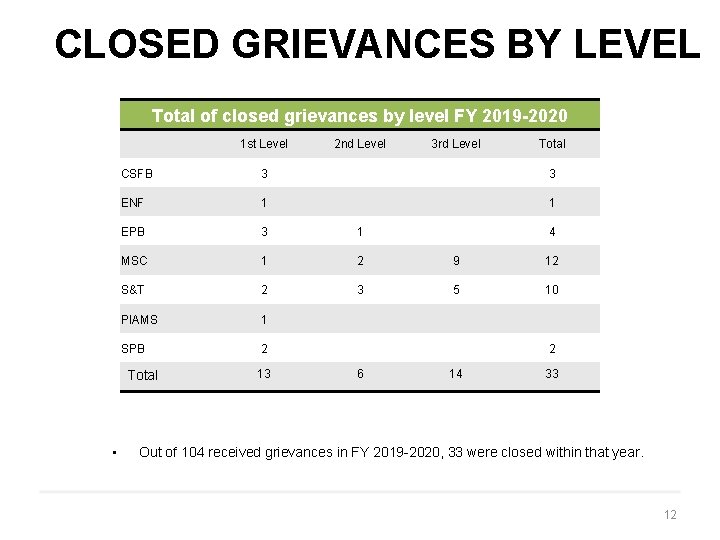 CLOSED GRIEVANCES BY LEVEL Total of closed grievances by level FY 2019 -2020 1