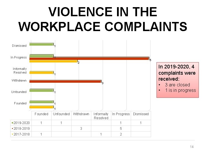 VIOLENCE IN THE WORKPLACE COMPLAINTS Dismissed 1 In Progress 1 5 2 Informally Resolved