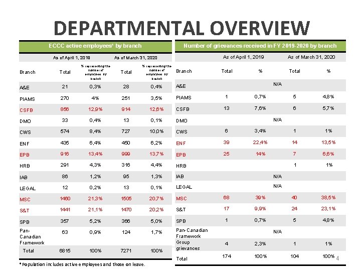 DEPARTMENTAL OVERVIEW Number of grievances received in FY 2019 -2020 by branch ECCC active