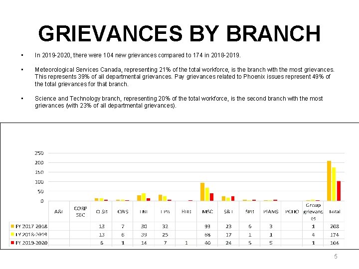GRIEVANCES BY BRANCH • In 2019 -2020, there were 104 new grievances compared to