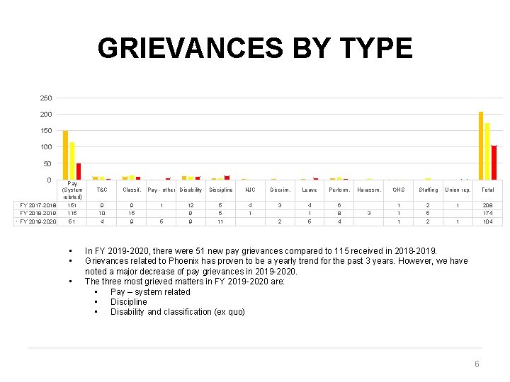 GRIEVANCES BY TYPE 250 200 150 100 50 0 FY 2017 -2018 FY 2018