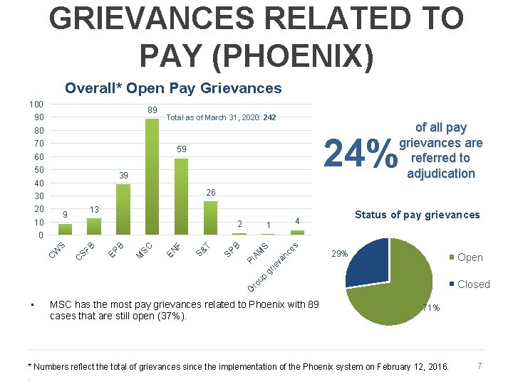 GRIEVANCES RELATED TO PAY (PHOENIX) Overall* Open Pay Grievances 100 89 90 Total as