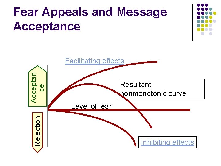 Fear Appeals and Message Acceptance Rejection Acceptan ce Facilitating effects Resultant nonmonotonic curve Level