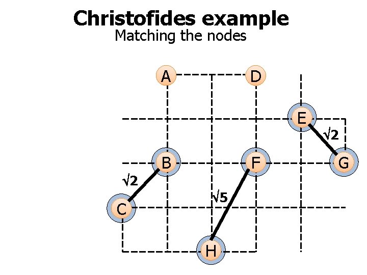 Christofides example Matching the nodes A D E B F 2 C 5 H