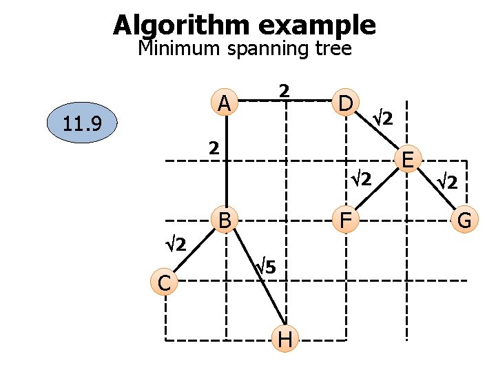 Algorithm example Minimum spanning tree 2 A 11. 9 D 2 2 B F