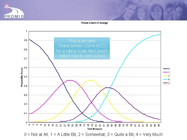 This is an Item Characteristic Curve (ICC) for a rating scale item (each option