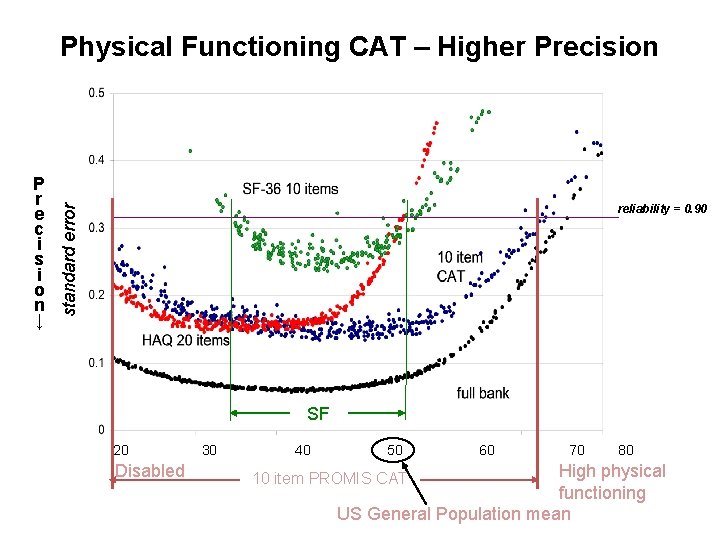 Physical Functioning CAT – Higher Precision reliability = 0. 90 standard error P r