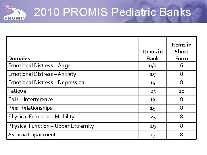 2010 PROMIS Pediatric Banks Domains Emotional Distress – Anger Emotional Distress – Anxiety Emotional