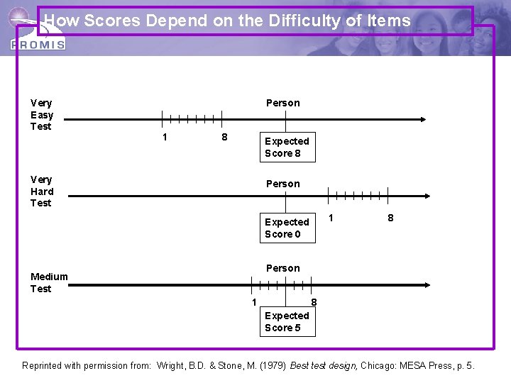 How Scores Depend on the Difficulty of Items Very Easy Test Very Hard Test
