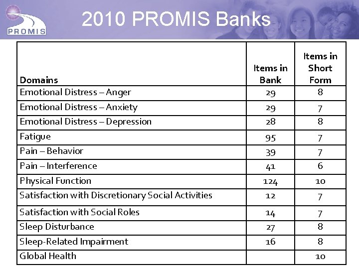 2010 PROMIS Banks Domains Emotional Distress – Anger Emotional Distress – Anxiety Emotional Distress