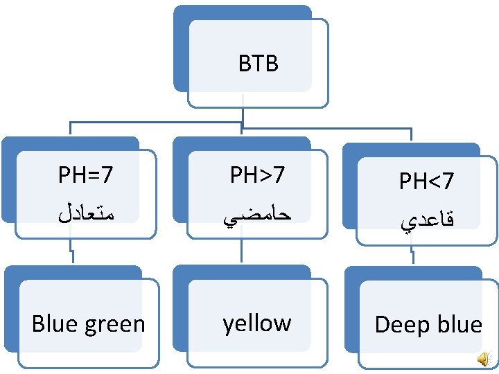 BTB PH=7 PH>7 PH<7 ﻣﺘﻌﺎﺩﻝ ﺣﺎﻣﻀﻲ ﻗﺎﻋﺪﻱ Blue green yellow Deep blue 