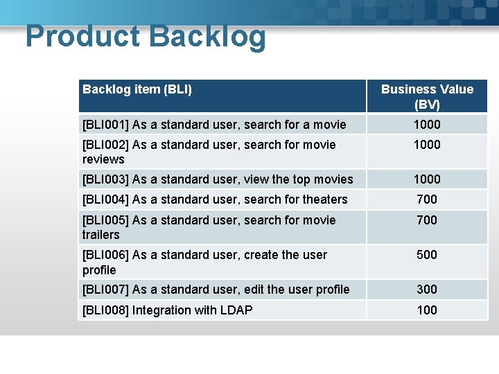 Product Backlog item (BLI) Business Value (BV) [BLI 001] As a standard user, search