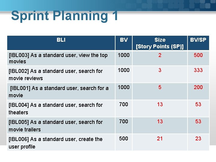 Sprint Planning 1 BLI BV Size [Story Points (SP)] BV/SP [IBL 003] As a