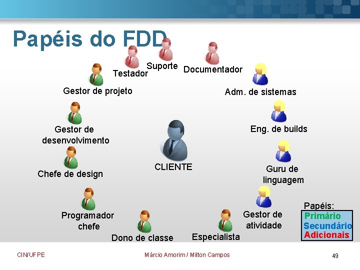 Papéis do FDD Suporte Documentador Testador Gestor de projeto Adm. de sistemas Eng. de