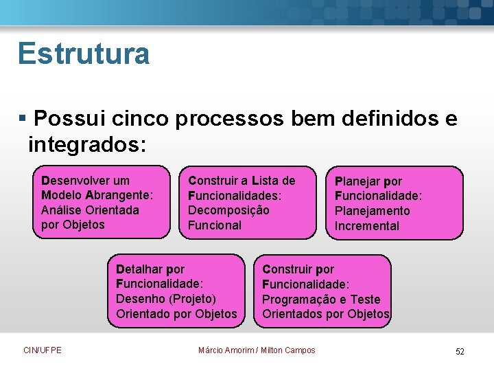 Estrutura § Possui cinco processos bem definidos e integrados: Desenvolver um Modelo Abrangente: Análise