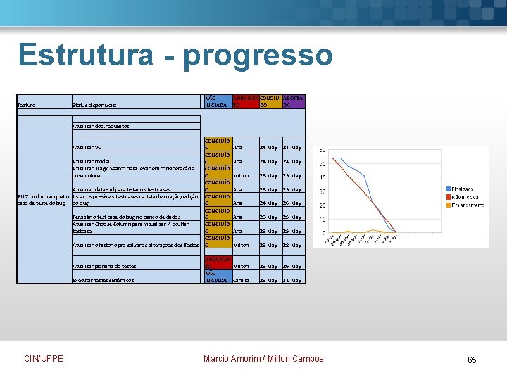 Estrutura - progresso Feature Status disponíveis: NÃO INICIADA ANDAMEN CONCLUÍ ABORTA TO DO DA