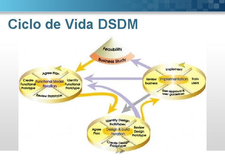 Ciclo de Vida DSDM 