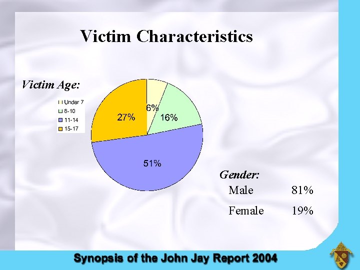 Victim Characteristics Victim Age: Gender: Male Female 81% 19% 