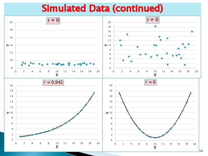 Simulated Data (continued) r≐ 0 20 18 18 16 14 16 12 14 y