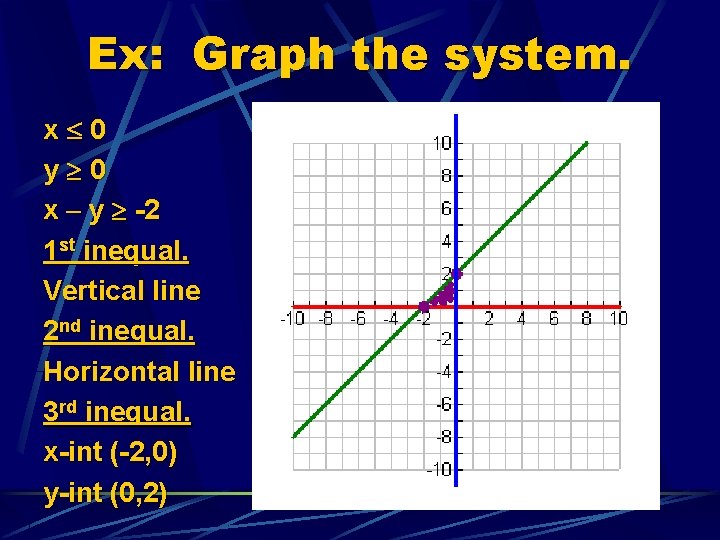 Ex: Graph the system. x 0 y 0 x – y -2 1 st