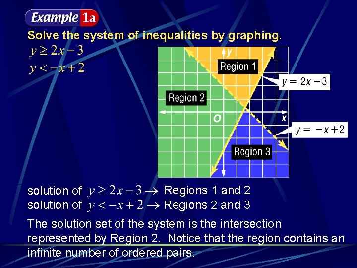 Solve the system of inequalities by graphing. solution of Regions 1 and 2 Regions