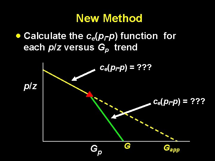 New Method · Calculate the ce(pi-p) function for each p/z versus Gp trend ce(pi-p)