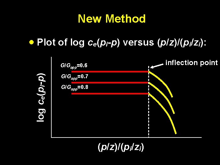 New Method · Plot of log ce(pi-p) versus (p/z)/(pi/zi): inflection point log ce(pi-p) G/Gapp=0.