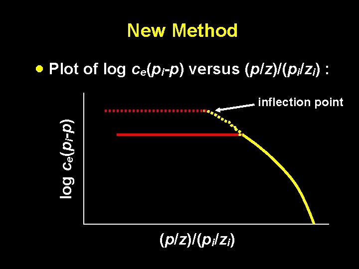 New Method · Plot of log ce(pi-p) versus (p/z)/(pi/zi) : log ce(pi-p) inflection point