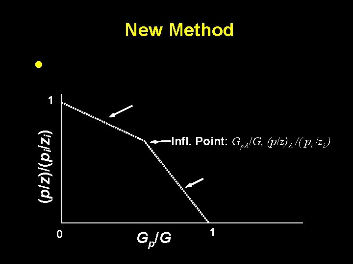 New Method · (p/z)/(pi/zi) 1 Infl. Point: Gp. A/G, (p/z)A /( pi /zi )